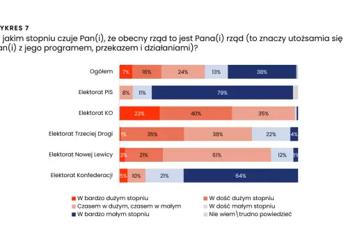 Wykres 7: 79% wyborców PiS utożsamia się z rządem. Pozostali w mniejszym stopniu.