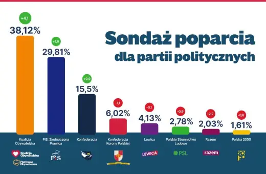 Sondaż poparcia dla partii politycznych: Koalicja Obywatelska 38,12%, PiS 29,81%, Konfederacja 15,5%. Widać poparcie dla Tuska.