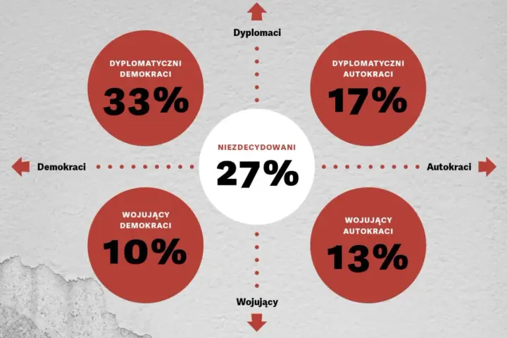 Wykres przedstawia podział postaw wobec demokracji w Polsce: 33% to dyplomatyczni demokraci, 27% niezdecydowani, 17% dyplomatyczni autokraci, 13% wojujący autokraci, a 10% wojujący demokraci.