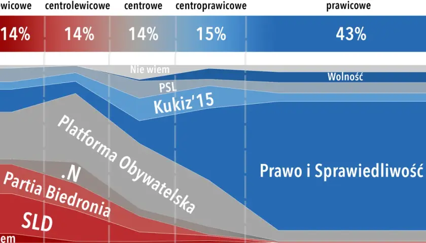 Lewica, prawica, centrum: Klucz do zrozumienia polityki dziś