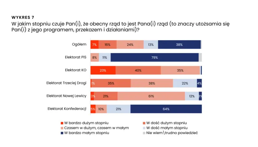 Wykres 7: 79% wyborców PiS utożsamia się z rządem. Pozostali w mniejszym stopniu.