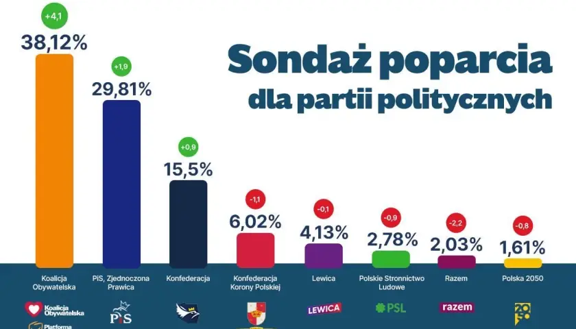Sondaż poparcia dla partii politycznych: Koalicja Obywatelska 38,12%, PiS 29,81%, Konfederacja 15,5%. Widać poparcie dla Tuska.