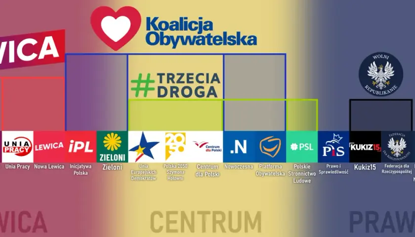 Logo partii politycznych podzielone na Lewicę, Centrum i Prawicę.