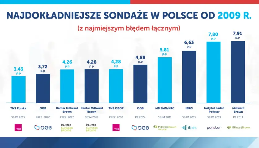 Wykres pokazuje, kto przeprowadza sondaże o najmniejszym błędzie łącznym w Polsce od 2009 r.