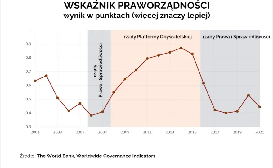 PiS vs PO: Obiektywne porównanie rządów. Kto rządził lepiej?