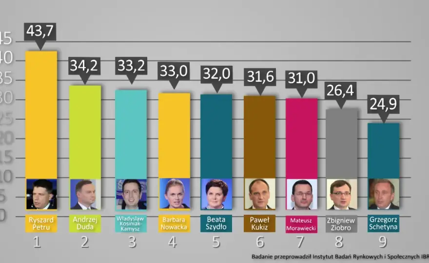 Ranking zaufania do polityków: Kto zyskał, a kto stracił?