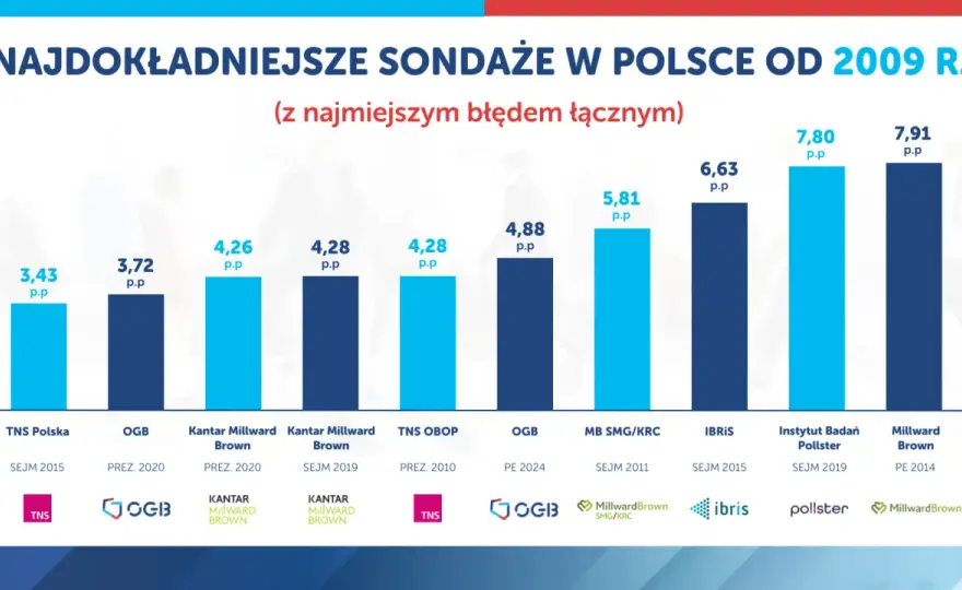 Kto przeprowadza sondaże w Polsce? Poznaj kluczowe pracownie