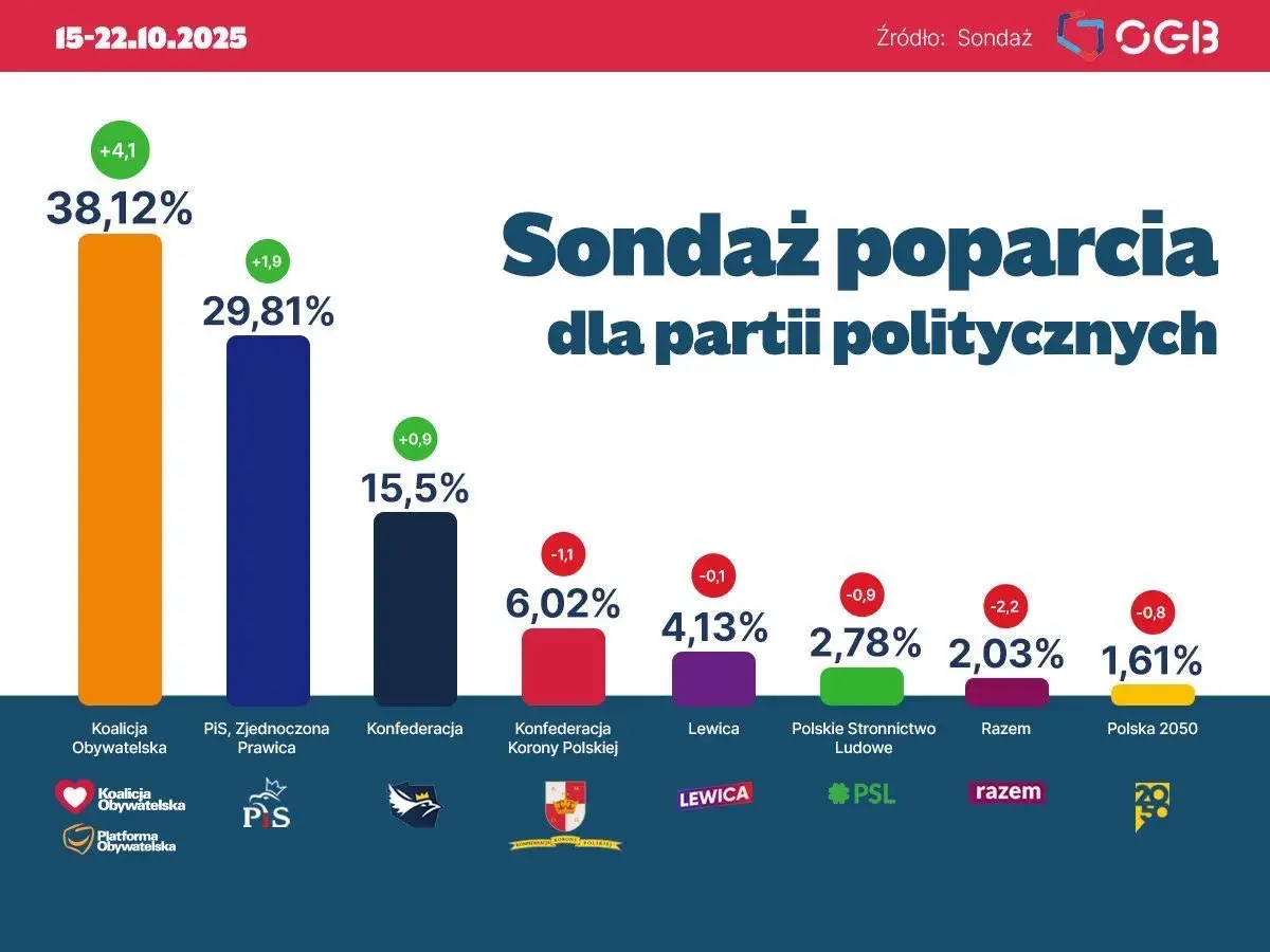 Sondaż poparcia dla partii politycznych: Koalicja Obywatelska 38,12%, PiS 29,81%, Konfederacja 15,5%. Widać poparcie dla Tuska.