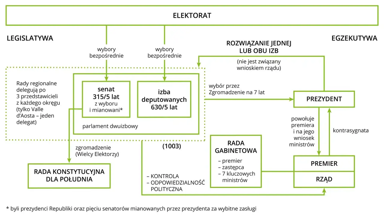 Schemat przedstawiający podział władzy: legislatywa, egzekutywa, elektorat, prezydent, premier, rząd, senat, izba deputowanych.
