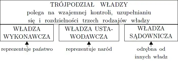 symbole demokracji trójpodział władzy