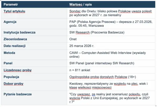 Sondaż dla Onetu: blisko połowa Polaków uważa polexit po wyborach w 2027 r. za nierealny. Brak poparcia dla rządu w tej kwestii.